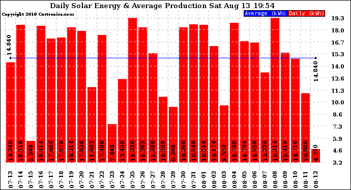 Solar PV/Inverter Performance Daily Solar Energy Production