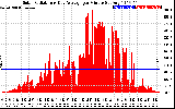 Solar PV/Inverter Performance Solar Radiation & Day Average per Minute