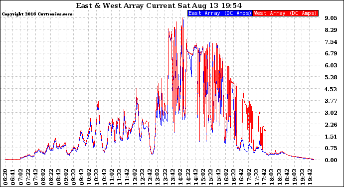 Solar PV/Inverter Performance Photovoltaic Panel Current Output