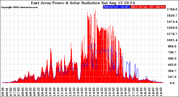 Solar PV/Inverter Performance East Array Power Output & Solar Radiation
