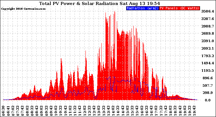 Solar PV/Inverter Performance Total PV Panel Power Output & Solar Radiation