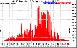 Solar PV/Inverter Performance Total PV Panel Power Output