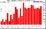 Solar PV/Inverter Performance Weekly Solar Energy Production Value