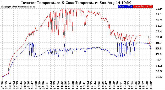 Solar PV/Inverter Performance Inverter Operating Temperature