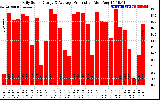 Solar PV/Inverter Performance Daily Solar Energy Production