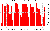 Solar PV/Inverter Performance Daily Solar Energy Production Value