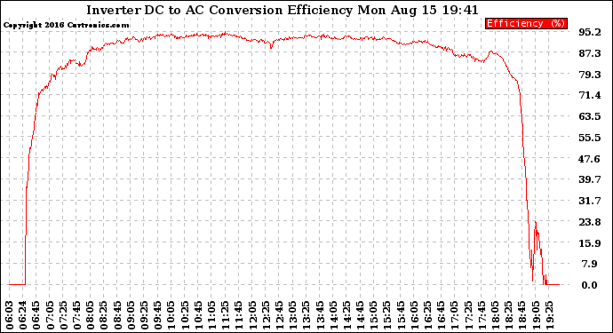 Solar PV/Inverter Performance Inverter DC to AC Conversion Efficiency