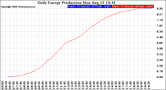 Solar PV/Inverter Performance Daily Energy Production