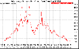 Solar PV/Inverter Performance Daily Energy Production Per Minute