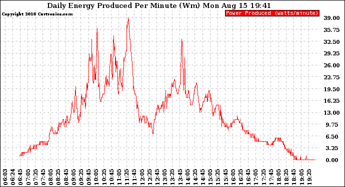 Solar PV/Inverter Performance Daily Energy Production Per Minute