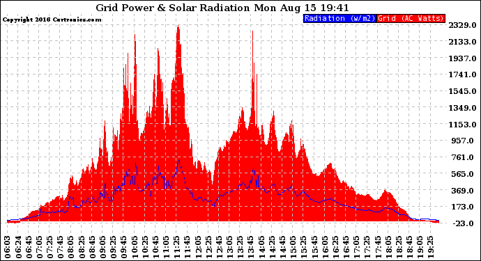 Solar PV/Inverter Performance Grid Power & Solar Radiation