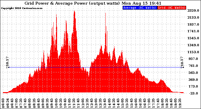 Solar PV/Inverter Performance Inverter Power Output