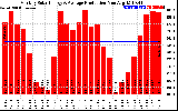 Solar PV/Inverter Performance Monthly Solar Energy Production