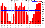 Solar PV/Inverter Performance Monthly Solar Energy Production Value