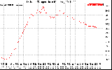 Solar PV/Inverter Performance Outdoor Temperature