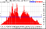 Solar PV/Inverter Performance Solar Radiation & Day Average per Minute