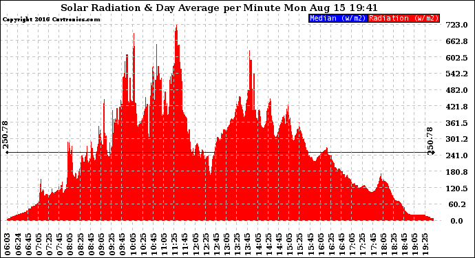 Solar PV/Inverter Performance Solar Radiation & Day Average per Minute