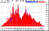 Solar PV/Inverter Performance Solar Radiation & Effective Solar Radiation per Minute