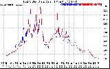 Solar PV/Inverter Performance Photovoltaic Panel Current Output