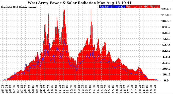 Solar PV/Inverter Performance West Array Power Output & Solar Radiation