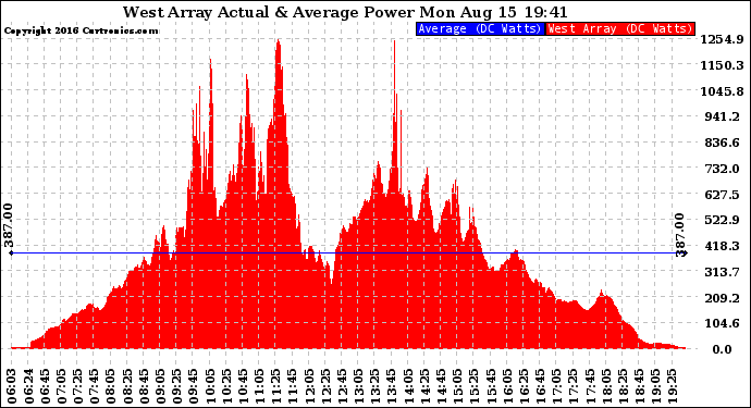 Solar PV/Inverter Performance West Array Actual & Average Power Output