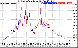 Solar PV/Inverter Performance Photovoltaic Panel Power Output