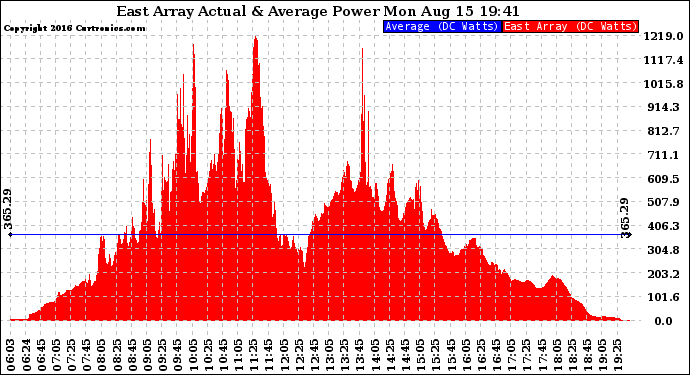 Solar PV/Inverter Performance East Array Actual & Average Power Output