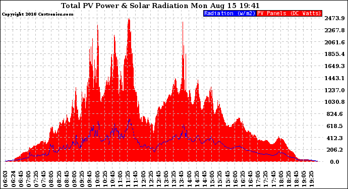 Solar PV/Inverter Performance Total PV Panel Power Output & Solar Radiation