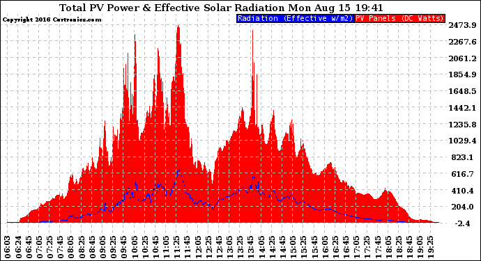 Solar PV/Inverter Performance Total PV Panel Power Output & Effective Solar Radiation