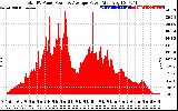 Solar PV/Inverter Performance Total PV Panel Power Output