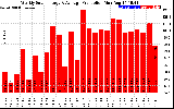 Solar PV/Inverter Performance Weekly Solar Energy Production