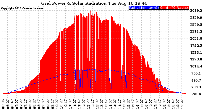 Solar PV/Inverter Performance Grid Power & Solar Radiation
