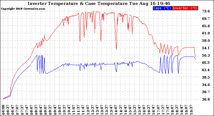 Solar PV/Inverter Performance Inverter Operating Temperature