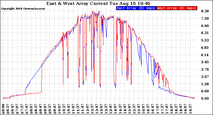 Solar PV/Inverter Performance Photovoltaic Panel Current Output