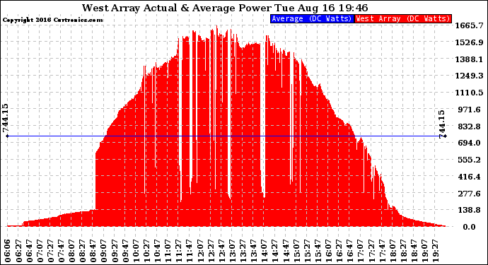Solar PV/Inverter Performance West Array Actual & Average Power Output