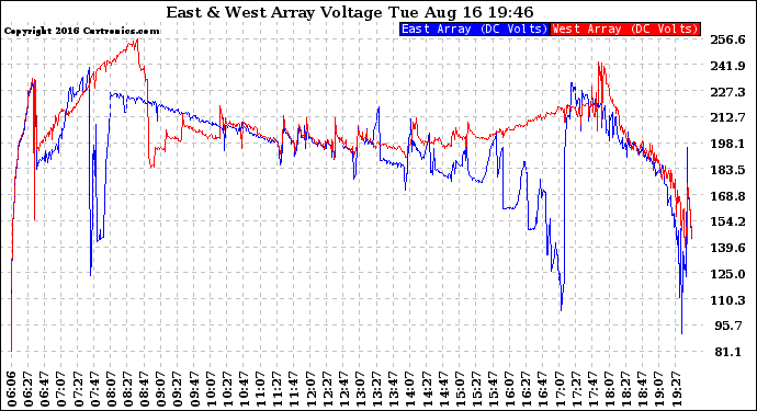 Solar PV/Inverter Performance Photovoltaic Panel Voltage Output