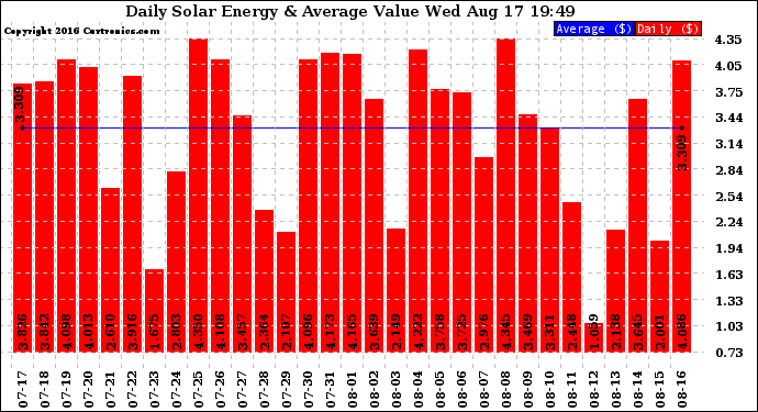 Solar PV/Inverter Performance Daily Solar Energy Production Value