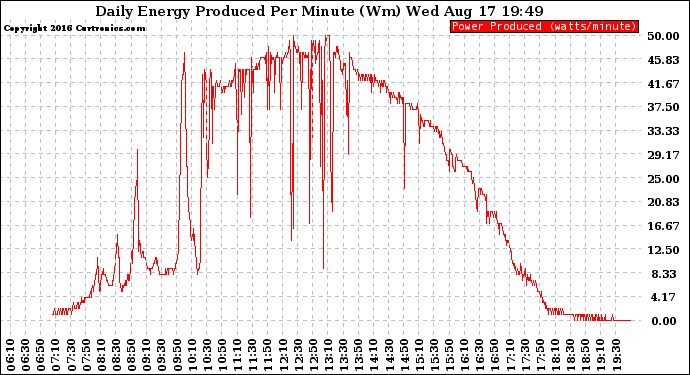 Solar PV/Inverter Performance Daily Energy Production Per Minute