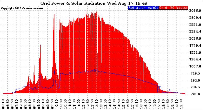Solar PV/Inverter Performance Grid Power & Solar Radiation
