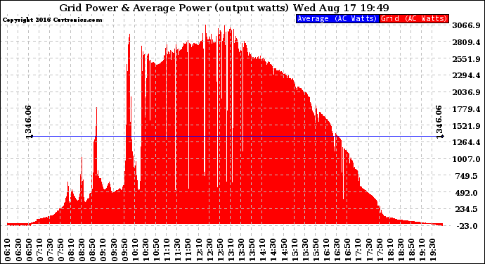Solar PV/Inverter Performance Inverter Power Output