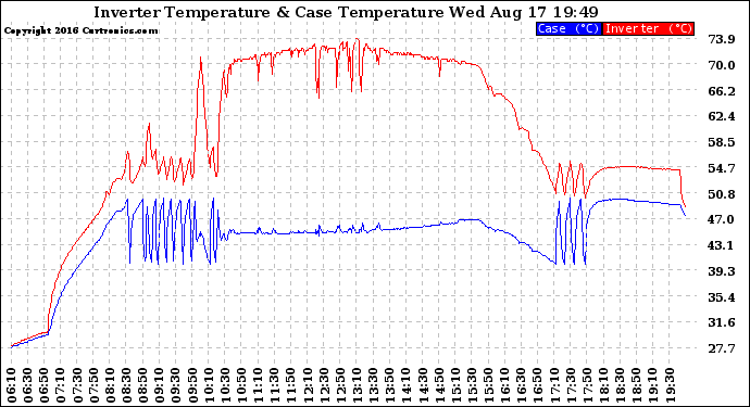 Solar PV/Inverter Performance Inverter Operating Temperature