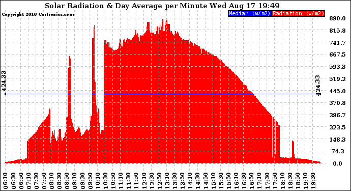 Solar PV/Inverter Performance Solar Radiation & Day Average per Minute