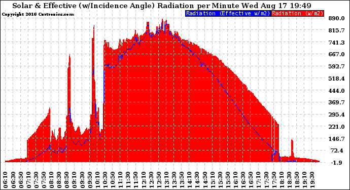 Solar PV/Inverter Performance Solar Radiation & Effective Solar Radiation per Minute