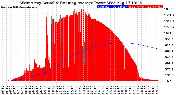 Solar PV/Inverter Performance West Array Actual & Running Average Power Output