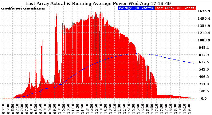 Solar PV/Inverter Performance East Array Actual & Running Average Power Output