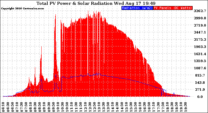 Solar PV/Inverter Performance Total PV Panel Power Output & Solar Radiation