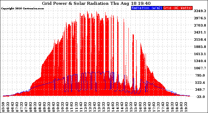 Solar PV/Inverter Performance Grid Power & Solar Radiation