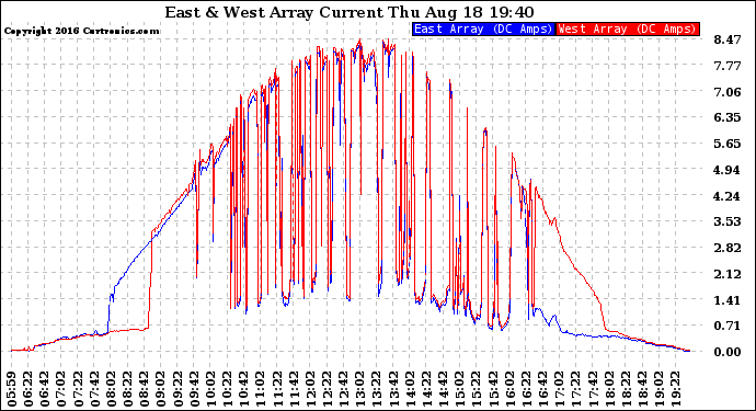 Solar PV/Inverter Performance Photovoltaic Panel Current Output