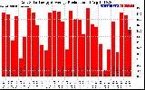 Solar PV/Inverter Performance Daily Solar Energy Production