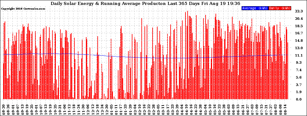 Solar PV/Inverter Performance Daily Solar Energy Production Running Average Last 365 Days